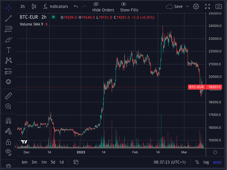 De Bitcoin koers van het afgelopen half jaar