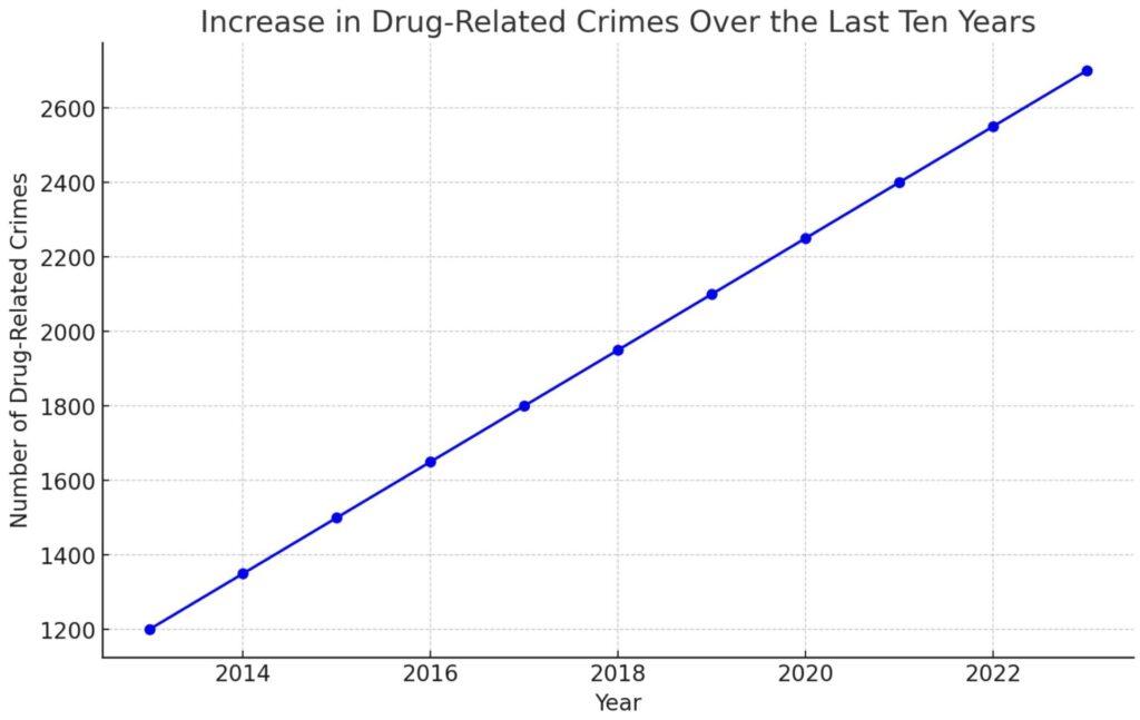 Een grafiek die de stijgende druggerelateerde criminaliteit van de laatste tien jaar aantoont. Zoals te zien is, is er een gestage toename in het aantal druggerelateerde misdaden, wat de ineffectiviteit van het huidige drugsbeleid benadruk