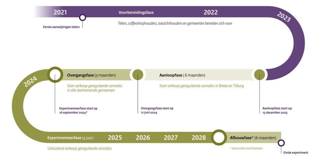 De tijdlijn van het experiment