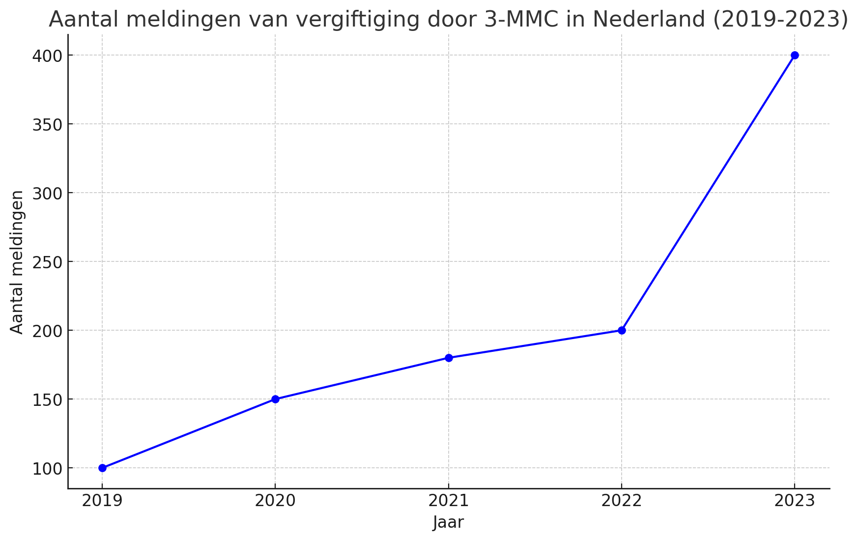 Grafiek met het aantal meldingen van vergiftiging door 3-MMC in Nederland over de afgelopen vijf jaar. Zoals te zien is, is het aantal meldingen aanzienlijk toegenomen in 2023