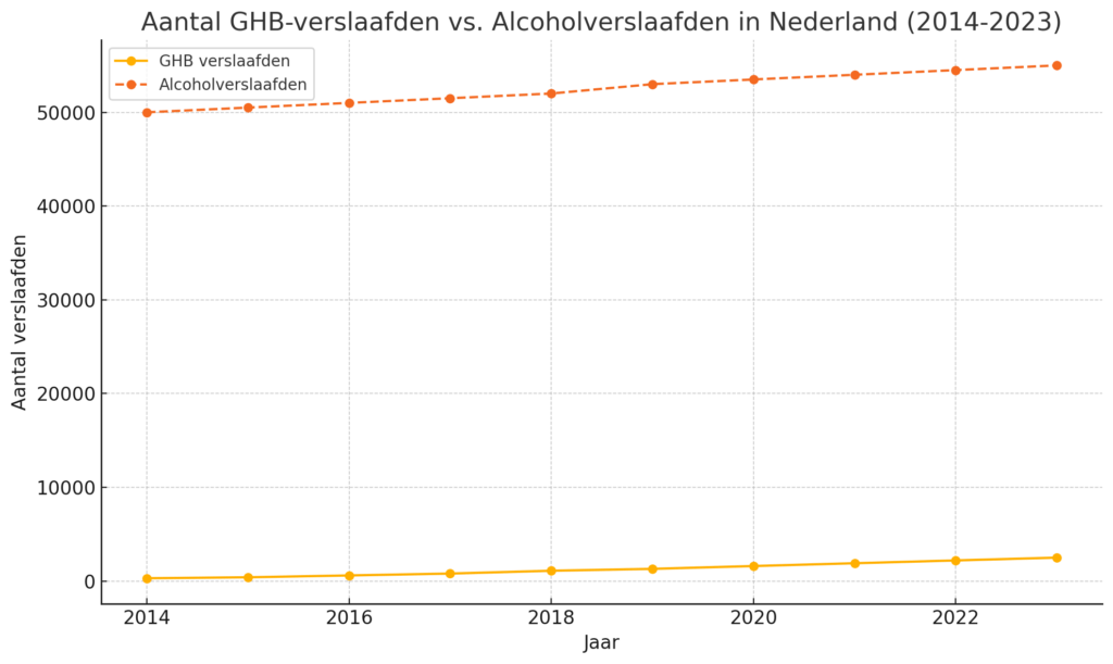 GHB versus alcohol