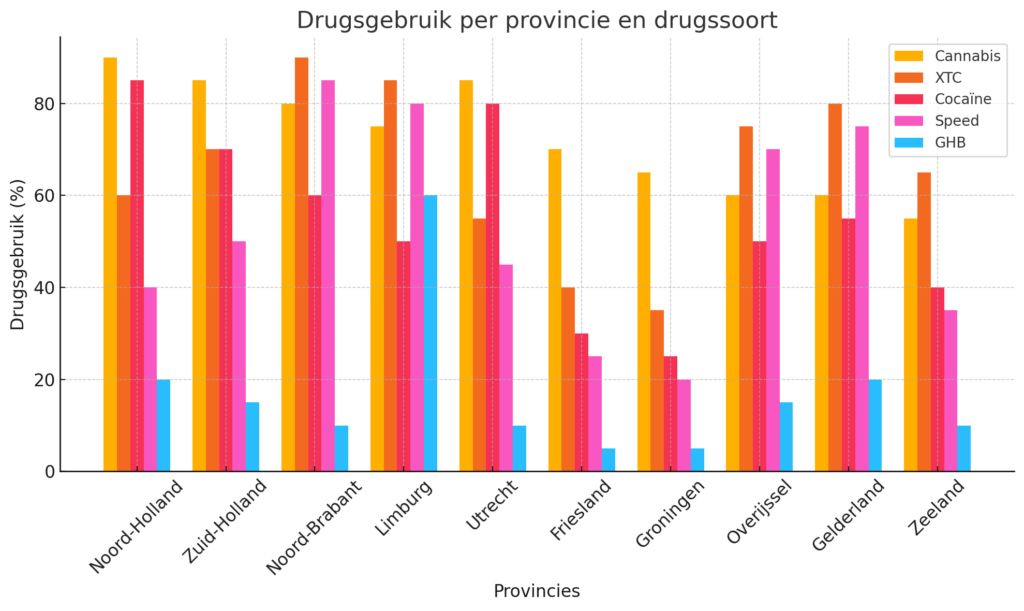 Drugsgebruik per provincie